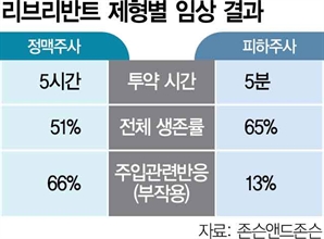 렉라자 병행처방 리브리반트, 유럽서 '피하주사 승인' 권고