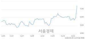 <코>해성에어로보틱스, 상한가 진입.. +29.85% ↑