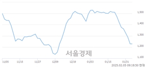 <코>에스에너지, 상한가 진입.. +29.94% ↑