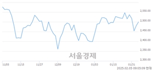 [개장 시황] 코스피 2503.94.. 개인의 순매수에 상승 출발 (▲22.25, +0.90%)