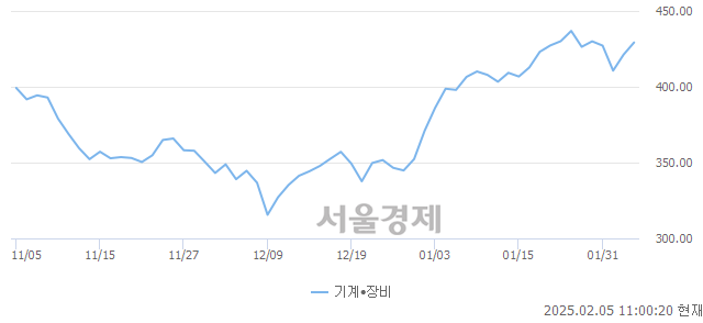 오전 11:00 현재 코스닥은 41:59으로 매수우위, 매도강세 업종은 운송업(0.19%↑)