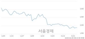 <코>애드바이오텍, 상한가 진입.. +29.97% ↑