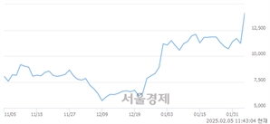 <코>클로봇, 상한가 진입.. +29.95% ↑