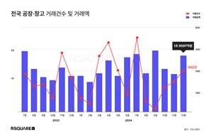 공장·창고 매매시장 회복세…작년 12월 거래액, 전월比 70%↑