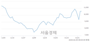 <코>싸이맥스, 상한가 진입.. +29.92% ↑