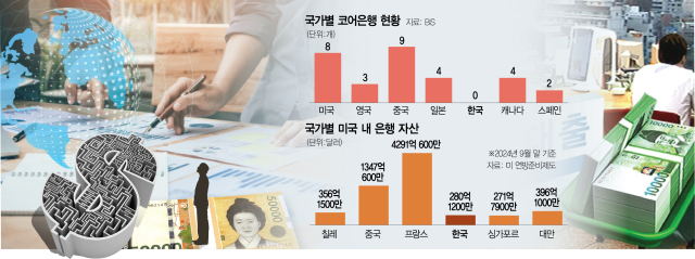 관치에 빠져 '땅짚고 헤엄치기'…미국 내 대출자산 칠레보다 적어