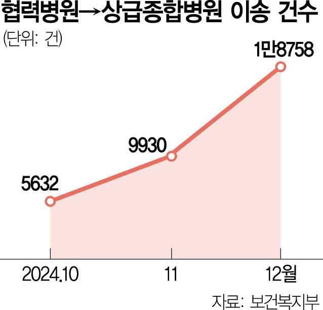 '무조건 큰 병원' 세태는 바뀌었는데…의료진은 여전히 번아웃