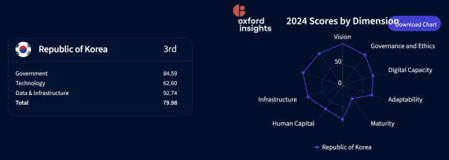 옥스퍼드인사이츠 ‘정부AI준비지수’의 한국 평가. 옥스퍼드인사이츠 홈페이지