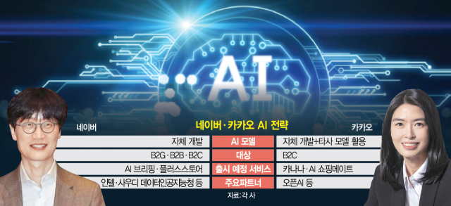 K투톱 'AI 전략' 비교…네이버 “데이터 주권 강화” 카카오는 “글로벌 동맹 확장”