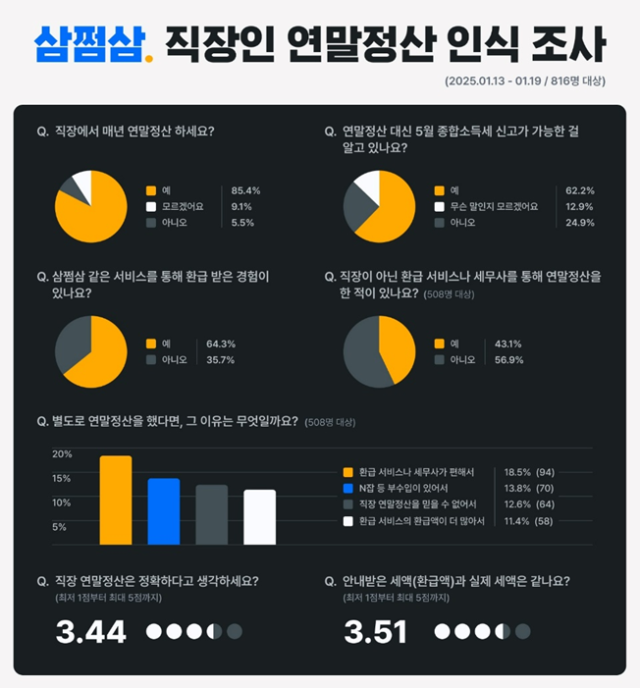 자비스앤빌런즈가 직장인 816명을 대상으로 자체 진행한 설문조사 결과. 사진 제공=자비스앤빌런즈