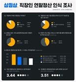 직장인 3명 중 2명, 디지털 세무 서비스 이용