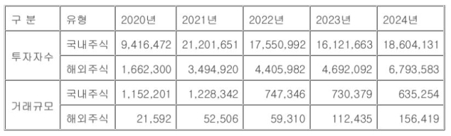 9개 증권사의 연도별 투자자수와 거래규모 (단위 : 계좌수, 백만주). 자료=김현정 더불어민주당 의원실