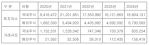 '국장 탈출' 러시… 지난해 해외주식 거래 39% 늘어