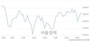 [개장 시황] 코스피 2521.82.. 개인과 기관의 순매수에 상승 출발 (▲12.55, +0.50%)