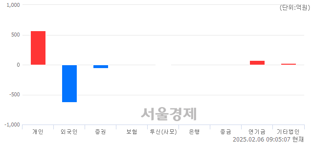 [개장 시황] 코스피 2521.82.. 개인과 기관의 순매수에 상승 출발 (▲12.55, +0.50%)