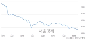 <유>삼일씨엔에스, 상한가 진입.. +29.97% ↑