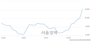 <코>온코크로스, 상한가 진입.. +29.92% ↑