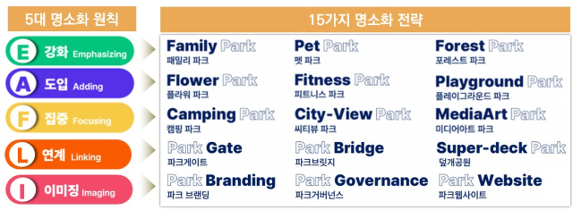 서울시 2040 공원녹지기본계획의 5대 명소화 원칙과 15대 전략. 사진 제공=서울시