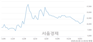 <유>금호건설우, 상한가 진입.. +29.93% ↑