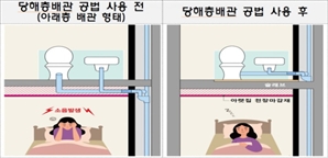 LH, 욕실·주방 소음 저감 공법 개발