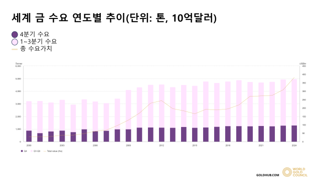 비고: 매년 12월 31일까지 수치임