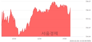 오후 2:30 현재 코스닥은 40:60으로 매수우위, 매도강세 업종은 음식료·담배업(1.46%↑)