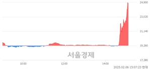 <코>와이씨켐, 상한가 진입.. +29.80% ↑