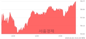 오후 3:20 현재 코스닥은 40:60으로 매수우위, 매도강세 업종은 종이·목재업(0.60%↑)