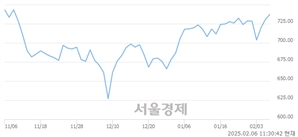 오전 11:30 현재 코스닥은 42:58으로 매수우위, 매도강세 업종은 비금속업(2.70%↑)