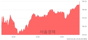 [마감 시황]  외국인과 기관의 동반 매수세.. 코스닥 740.32(▲9.34, +1.28%) 상승 마감