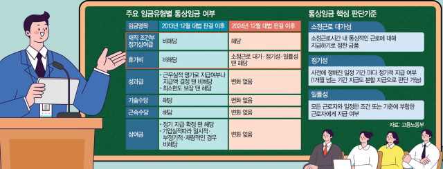 명절떡값도 '정기적'이면 통상임금…인센티브·격려금은 제외