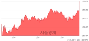 [마감 시황]  외국인과 기관의 동반 매수세.. 코스피 2536.75(▲27.48, +1.10%) 상승 마감