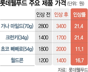 씁쓸한 초콜릿값 인상 빼빼로 이제 '2000원'