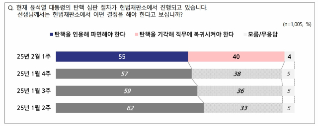 '尹 탄핵 기각 직무 복귀해야' 응답 40%…3주 연속↑ [NBS]