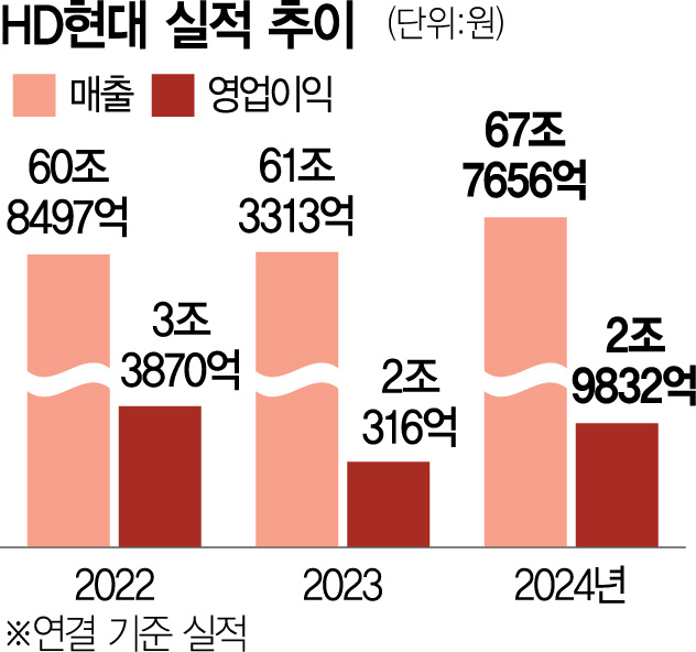 HD현대, 매출 68조 사상최대…조선·전력기기 '쌍끌이'