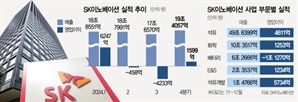 SK이노, 2분기 만에 흑자 전환…E&S 합병 효과 ‘톡톡’