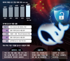 '딥시크 포비아' 전방위 확산…민간도 끊는다