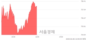 [정오 시황] 코스닥 738.10, 상승세(▲7.12, +0.97%) 지속