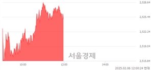 [정오 시황] 코스피 2526.30, 상승세(▲17.03, +0.68%) 지속