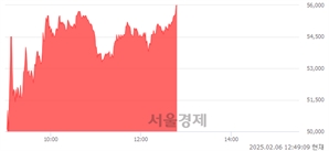 <코>에스앤디, 상한가 진입.. +29.78% ↑