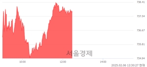 오후 12:30 현재 코스닥은 41:59으로 매수우위, 매도강세 업종은 음식료·담배업(1.60%↑)