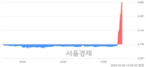<코>램테크놀러지, 상한가 진입.. +29.95% ↑