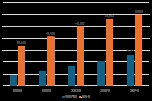 LG CNS, 지난해 영업익 10.5%↑…클라우드·AI 고성장