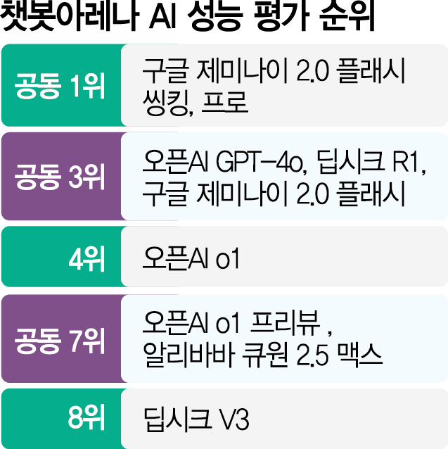 "딥시크 나와" 구글도 '가성비 AI'로 맞불