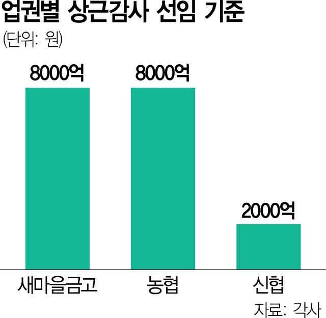 새마을금고, 8000억 이상만 상근감사