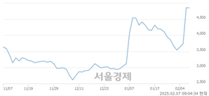 <코>램테크놀러지, 상한가 진입.. +29.84% ↑