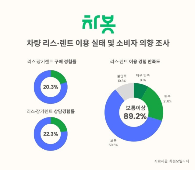 월 1000만원 소득자 40% "車리스 상담 경험”, 이유 알고봤더니