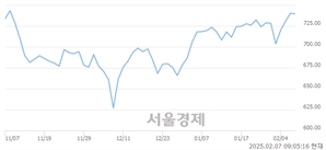 [개장 시황] 코스닥 739.88..  외국인과 기관의 '팔자' 기조에 하락 출발 (▼0.44, -0.06%)