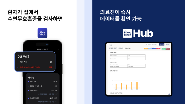 인공지능(AI) 기반 슬립테크(수면 기술) 기업 에이슬립이 개발한 수면무호흡증 진단 보조 디지털의료기기 ‘앱노트랙’ 병원 처방이 개시됐다. 사진 제공=에이슬립