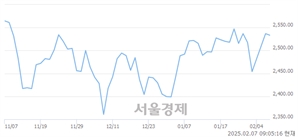 [개장 시황] 코스피 2532.09..  기관의 '팔자' 기조에 하락 출발 (▼4.66, -0.18%)